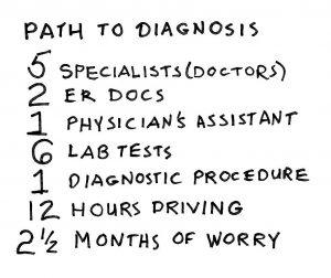 medical-path-to-diagnosis-list